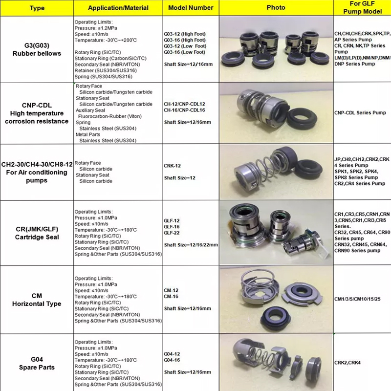 GLF-22 sealing seal data