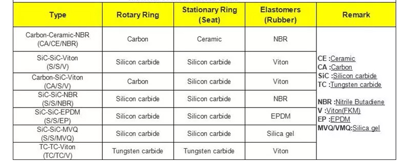 material of mechanical seals